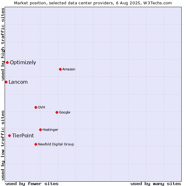 Market position of TierPoint vs. Optimizely vs. Lancom