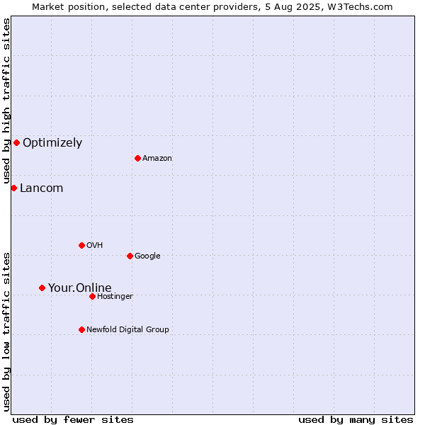 Market position of Your.Online vs. Optimizely vs. Lancom