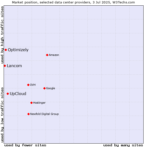 Market position of UpCloud vs. Optimizely vs. Lancom