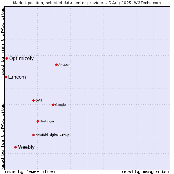 Market position of Weebly vs. Optimizely vs. Lancom