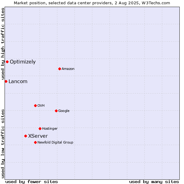 Market position of XServer vs. Optimizely vs. Lancom