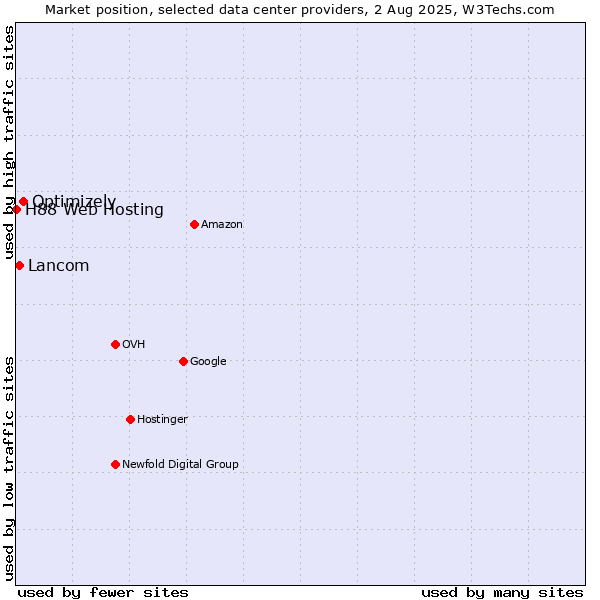 Market position of Optimizely vs. Lancom vs. H88 Web Hosting