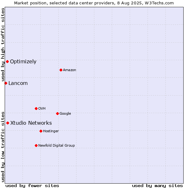Market position of Xtudio Networks vs. Optimizely vs. Lancom