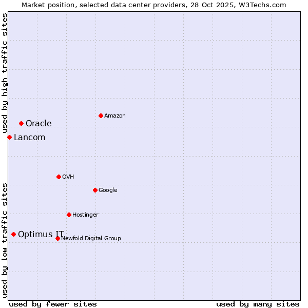 Market position of Oracle vs. Optimus IT vs. Lancom