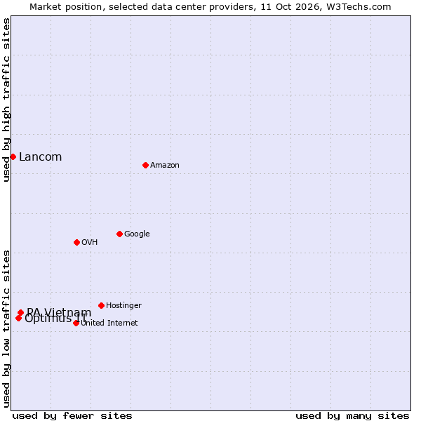 Market position of PA Vietnam vs. Optimus IT vs. Lancom