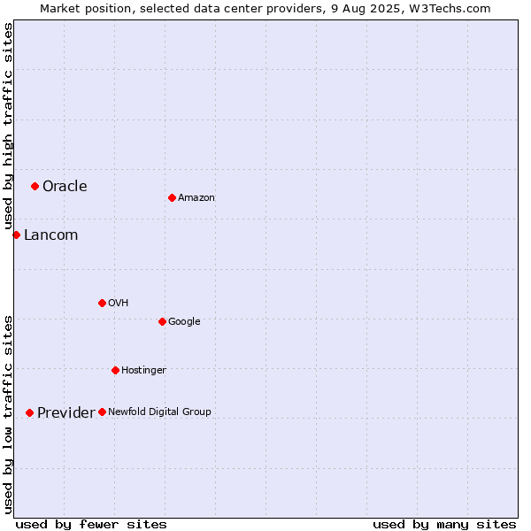 Market position of Oracle vs. Previder vs. Lancom