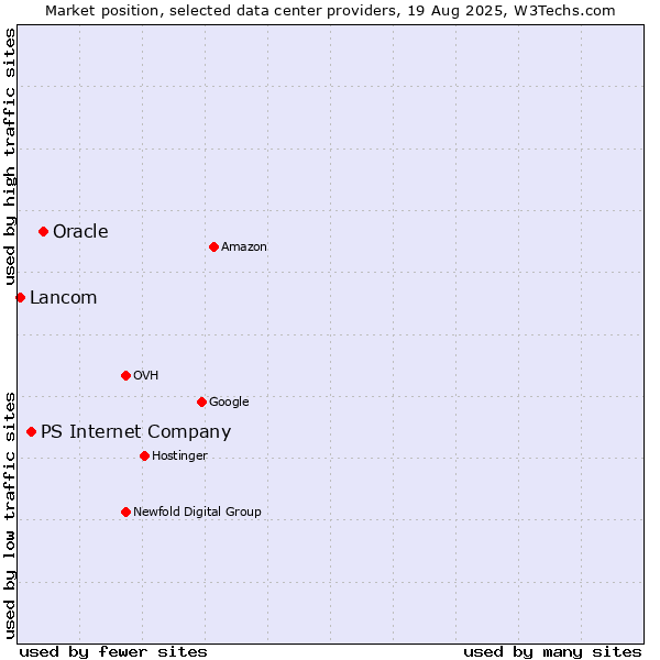 Market position of Oracle vs. PS Internet Company vs. Lancom