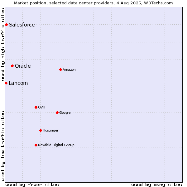 Market position of Oracle vs. Salesforce vs. Lancom