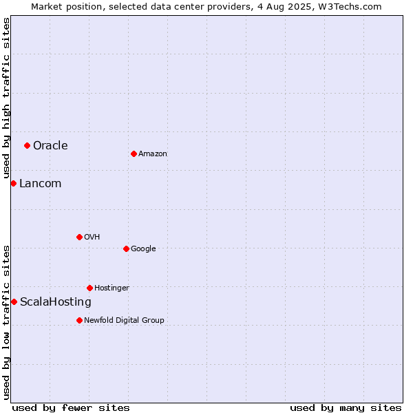 Market position of Oracle vs. ScalaHosting vs. Lancom