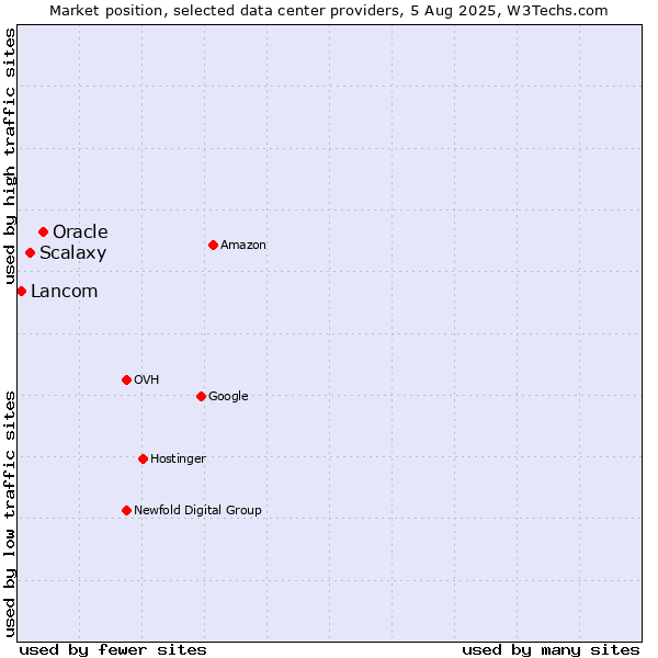 Market position of Oracle vs. Scalaxy vs. Lancom