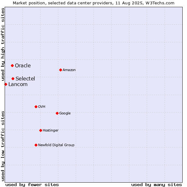 Market position of Selectel vs. Oracle vs. Lancom