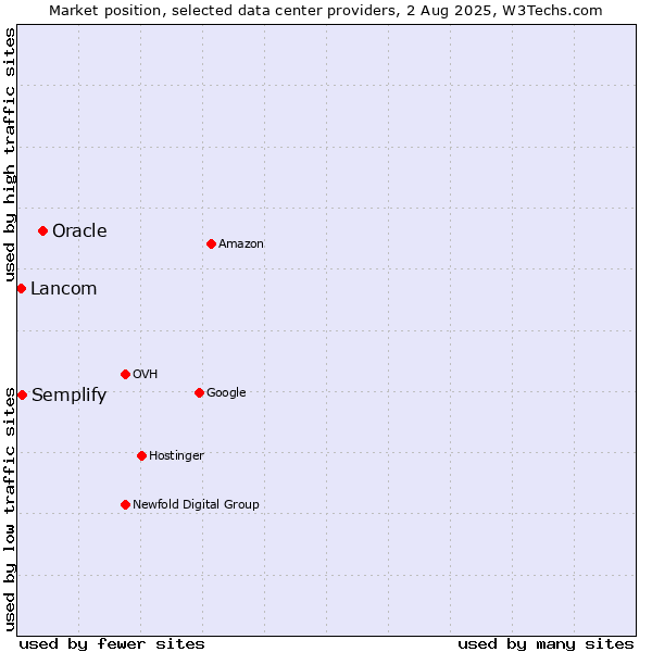 Market position of Oracle vs. Semplify vs. Lancom