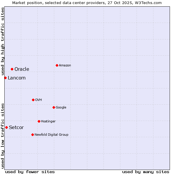 Market position of Oracle vs. Setcor vs. Lancom