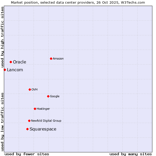 Market position of Squarespace vs. Oracle vs. Lancom