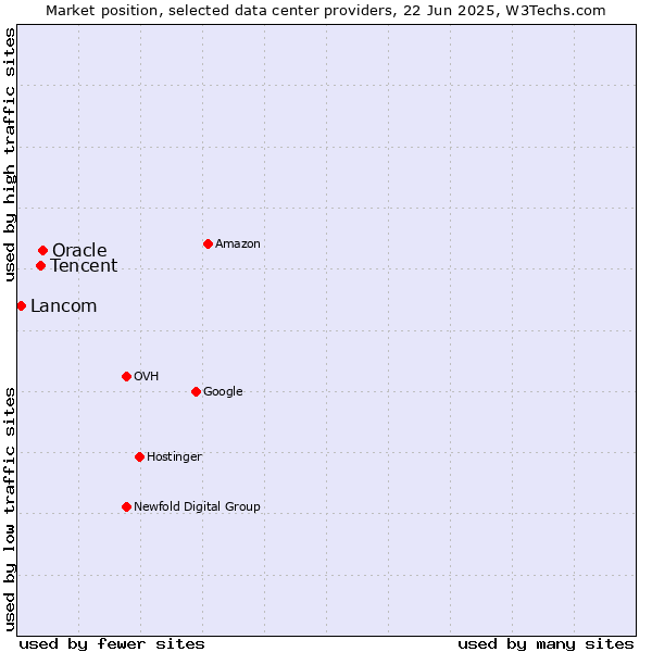 Market position of Oracle vs. Tencent vs. Lancom