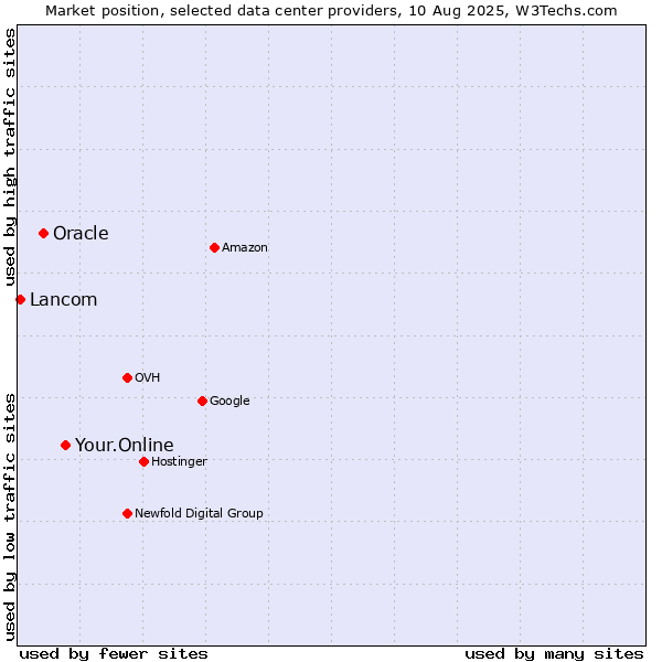 Market position of Your.Online vs. Oracle vs. Lancom