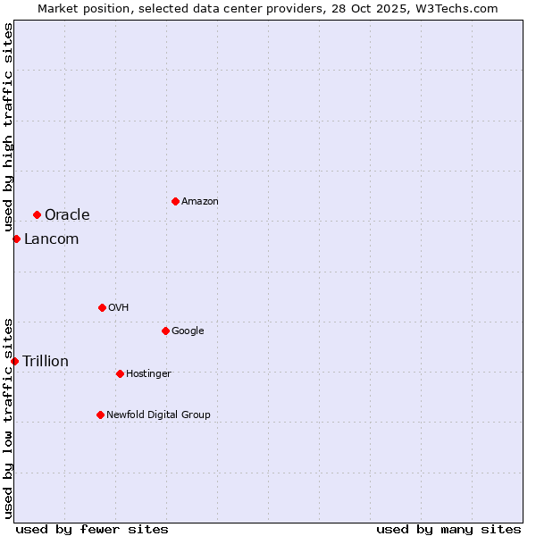 Market position of Oracle vs. Lancom vs. Trillion