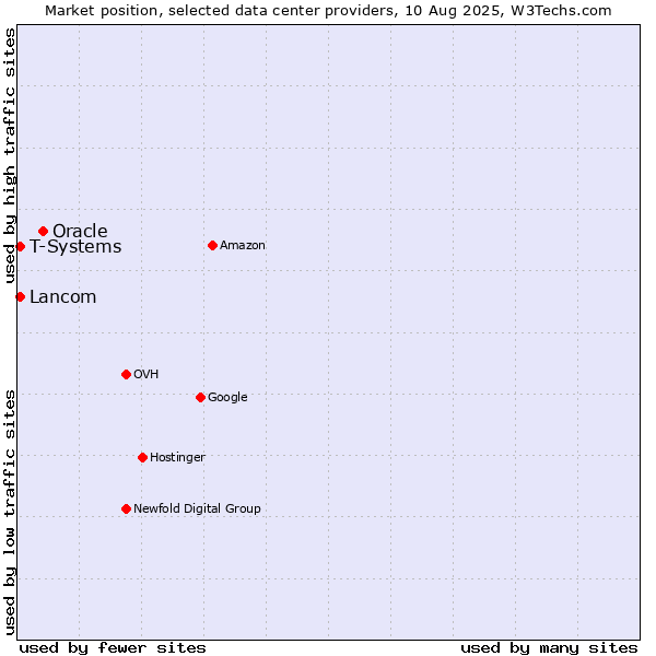 Market position of Oracle vs. Lancom vs. T-Systems