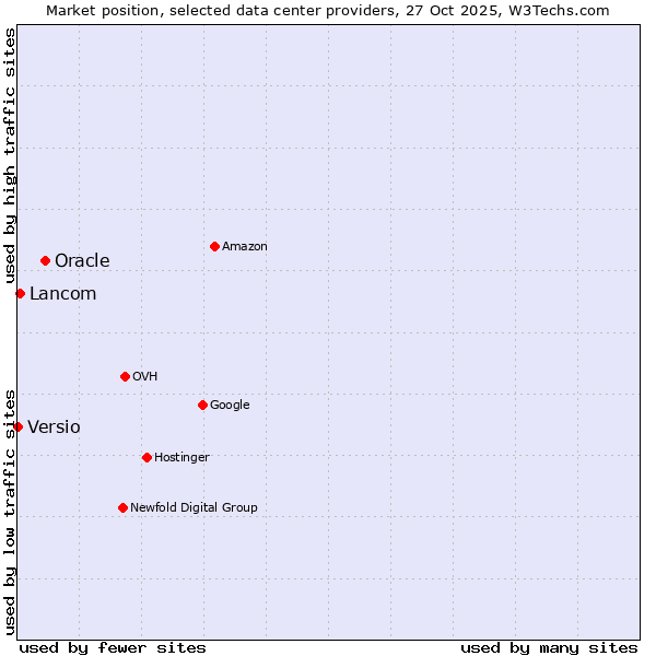 Market position of Oracle vs. Lancom vs. Versio