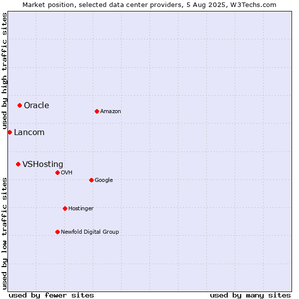 Market position of Oracle vs. VSHosting vs. Lancom