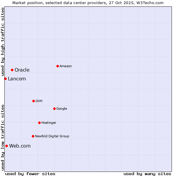 Market position of Oracle vs. Web.com vs. Lancom