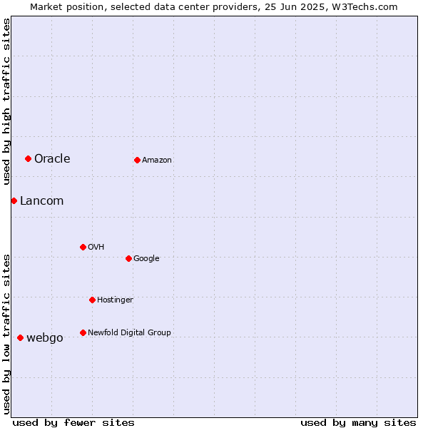 Market position of Oracle vs. webgo vs. Lancom