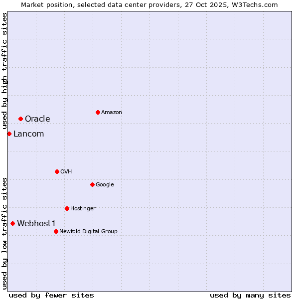 Market position of Oracle vs. Webhost1 vs. Lancom