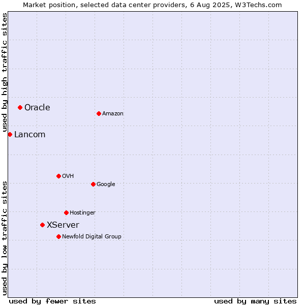 Market position of XServer vs. Oracle vs. Lancom