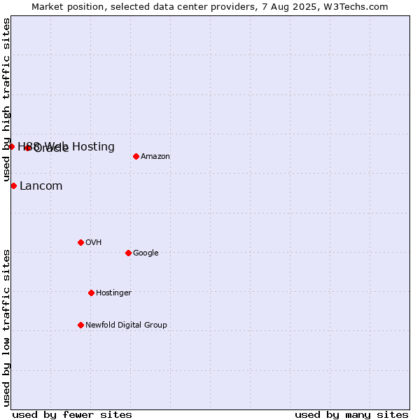 Market position of Oracle vs. Lancom vs. H88 Web Hosting