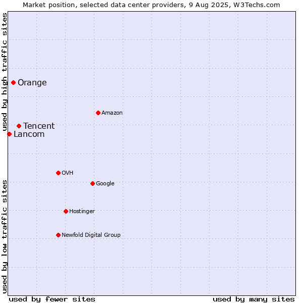 Market position of Tencent vs. Orange vs. Lancom