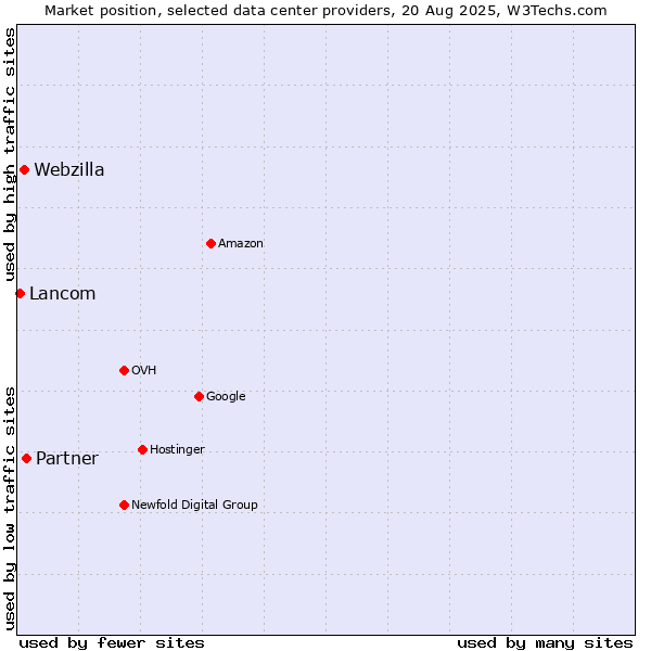 Market position of Partner vs. Webzilla vs. Lancom