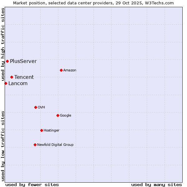 Market position of Tencent vs. PlusServer vs. Lancom