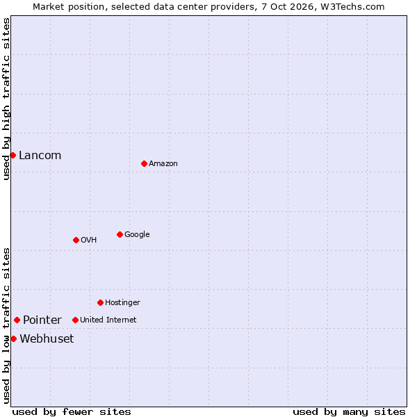 Market position of Pointer vs. Webhuset vs. Lancom