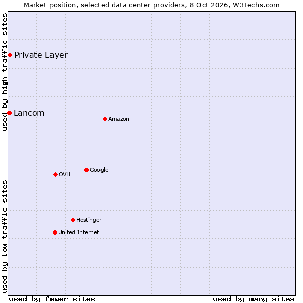 Market position of Private Layer vs. Lancom