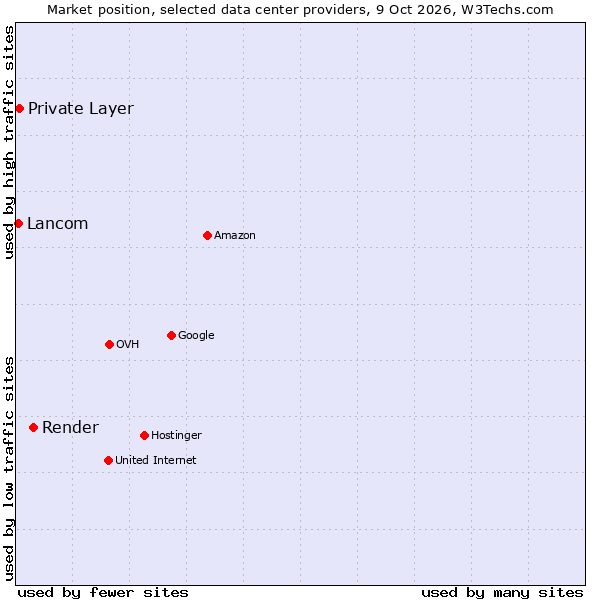 Market position of Render vs. Private Layer vs. Lancom