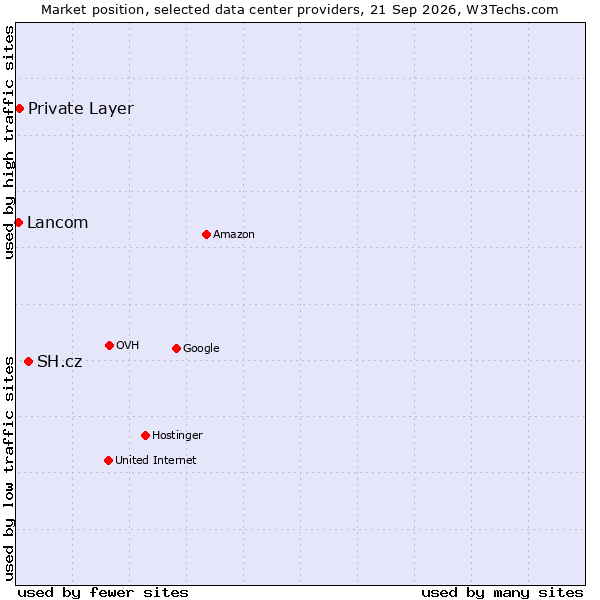 Market position of SH.cz vs. Private Layer vs. Lancom