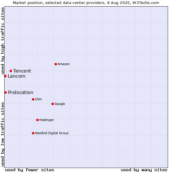 Market position of Tencent vs. Prolocation vs. Lancom