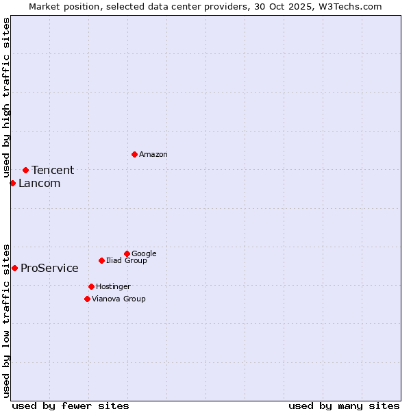 Market position of Tencent vs. ProService vs. Lancom
