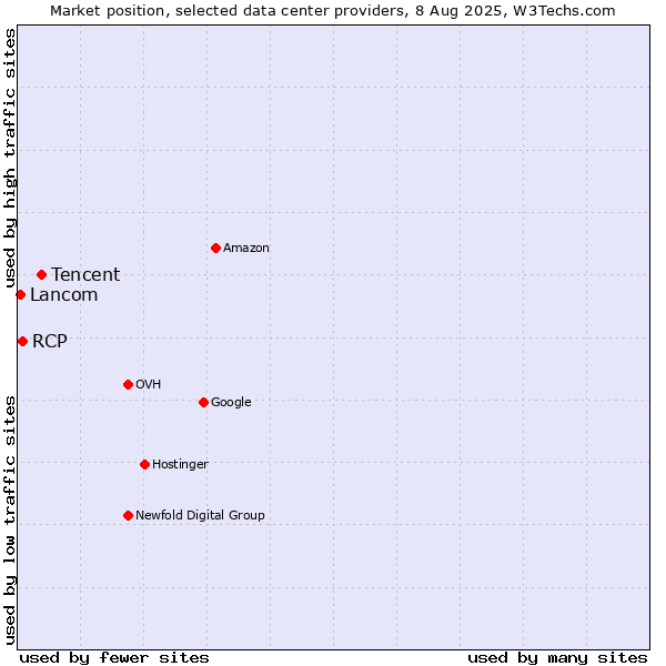 Market position of Tencent vs. RCP vs. Lancom