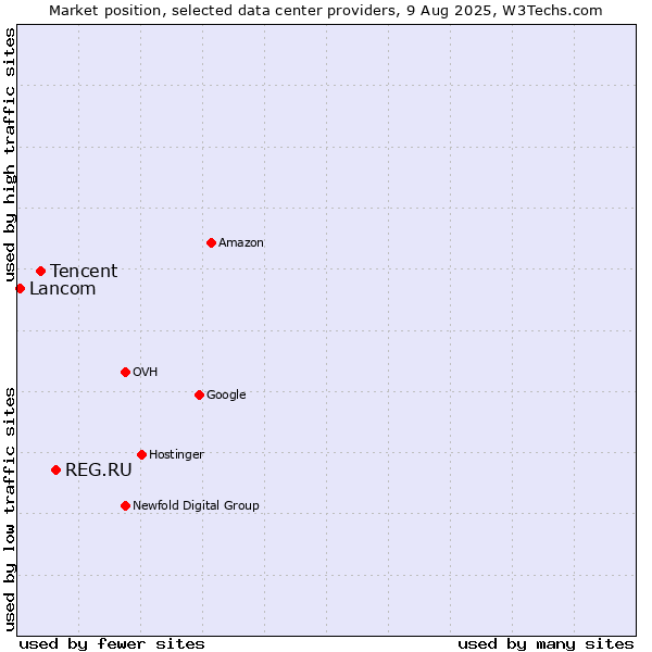 Market position of REG.RU vs. Tencent vs. Lancom