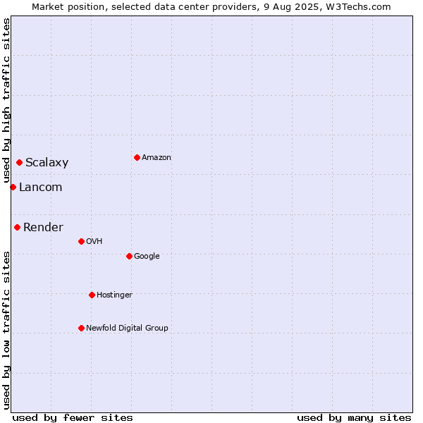 Market position of Scalaxy vs. Render vs. Lancom