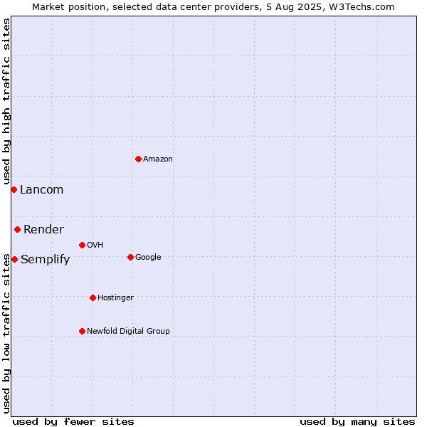 Market position of Render vs. Semplify vs. Lancom