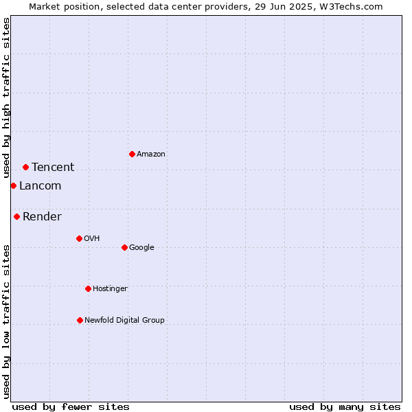 Market position of Tencent vs. Render vs. Lancom