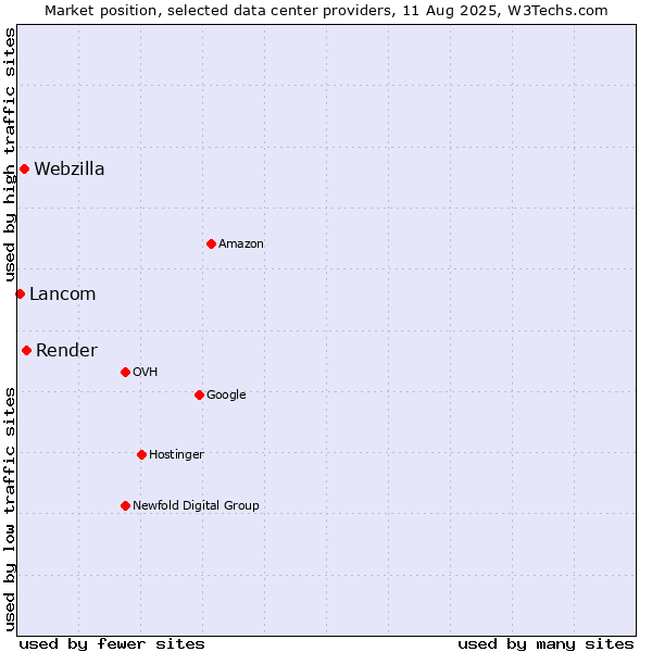 Market position of Render vs. Webzilla vs. Lancom