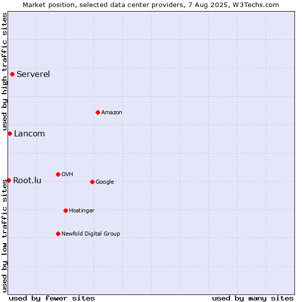 Market position of Serverel vs. Lancom vs. Root.lu
