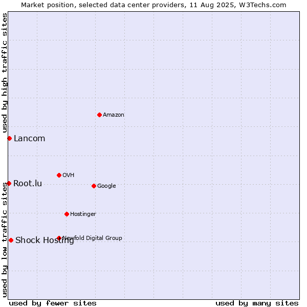 Market position of Shock Hosting vs. Lancom vs. Root.lu