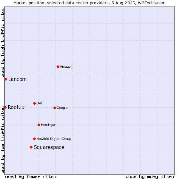 Market position of Squarespace vs. Lancom vs. Root.lu