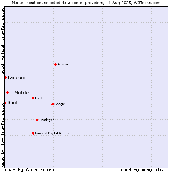 Market position of T-Mobile vs. Lancom vs. Root.lu