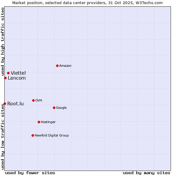 Market position of Viettel vs. Lancom vs. Root.lu