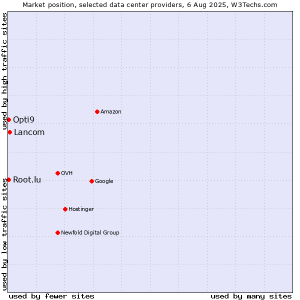 Market position of Lancom vs. Opti9 vs. Root.lu
